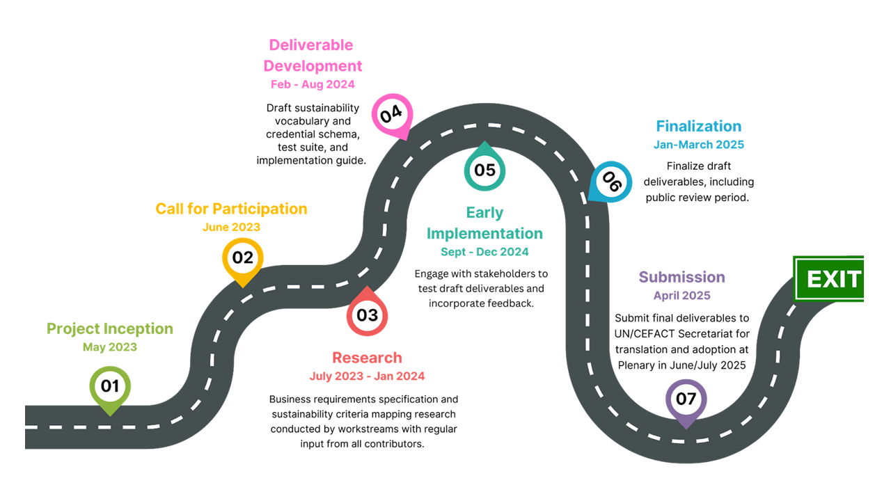 D6Roadmap