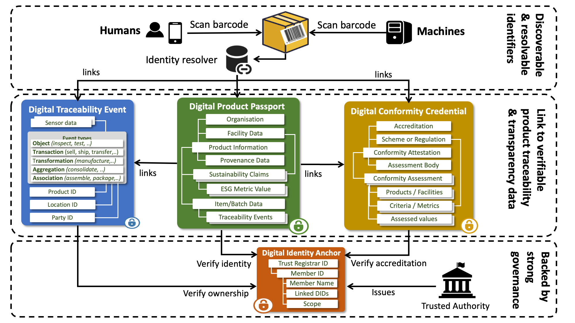 Architecture for one product