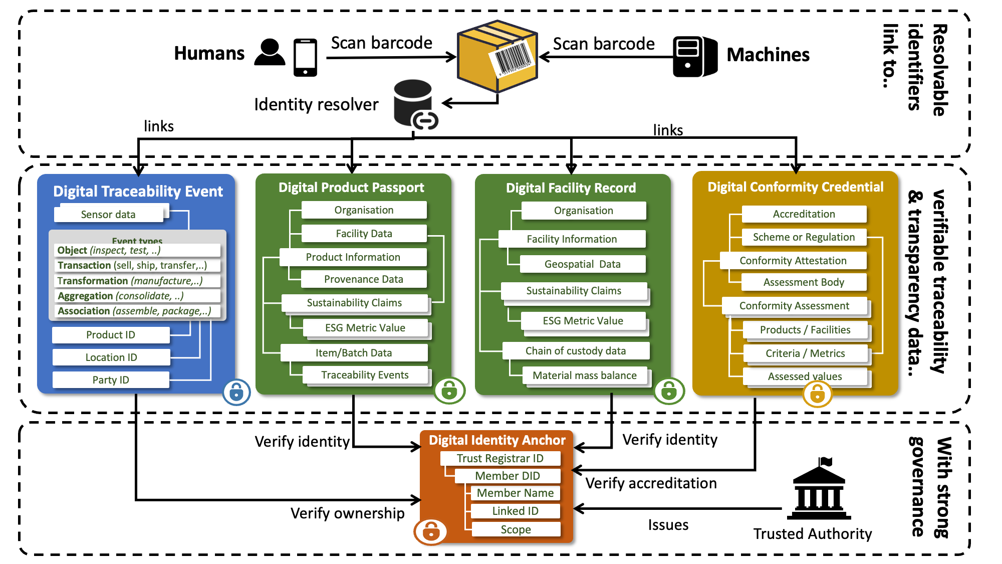 Architecture for one product