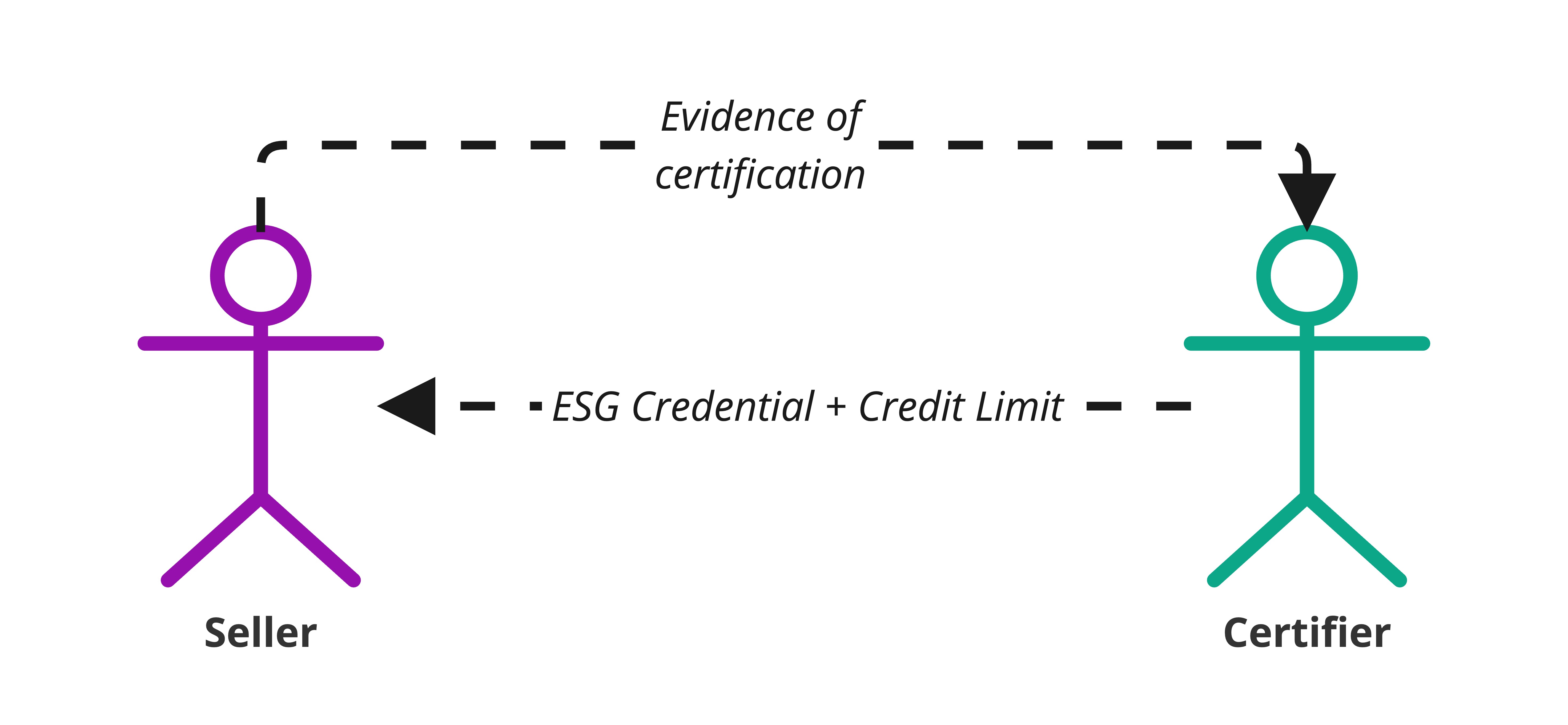 Credential and Credits