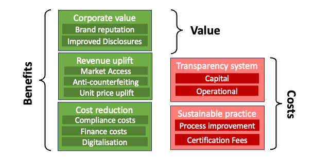 Cost benefit model