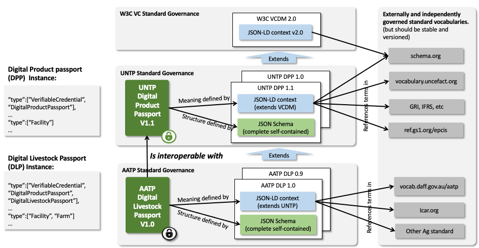 UNTP Credential Data Governance