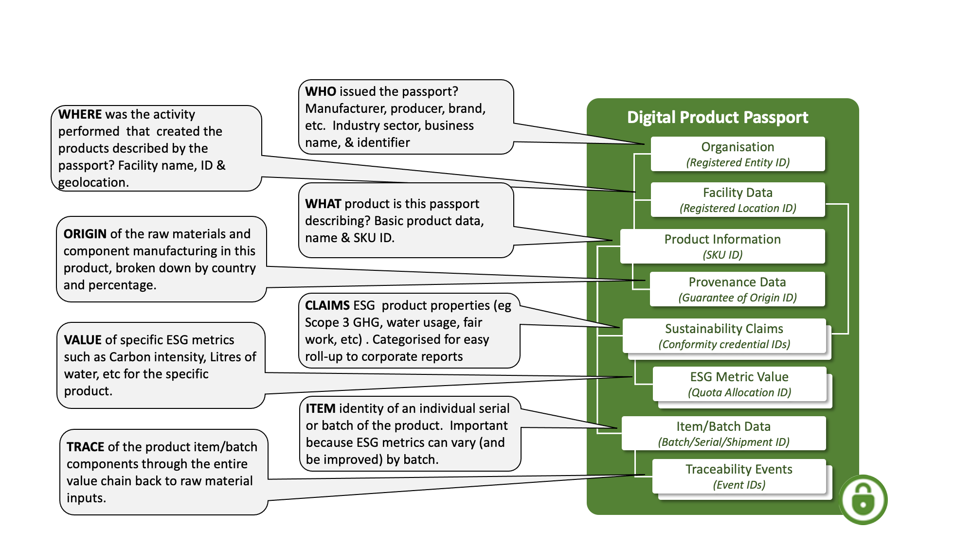 Digital Product passport conceptual model