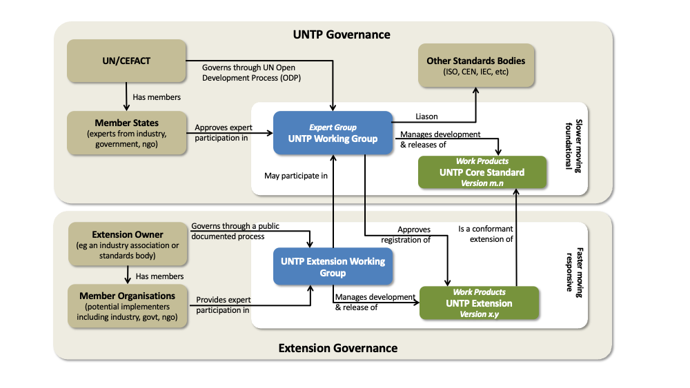 Extension Governance