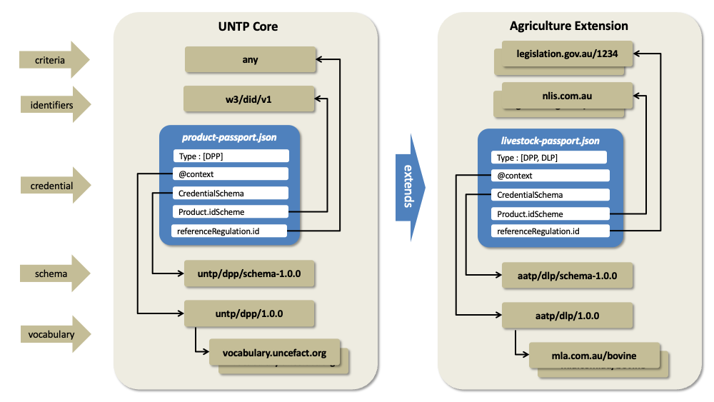 Extension Methodology