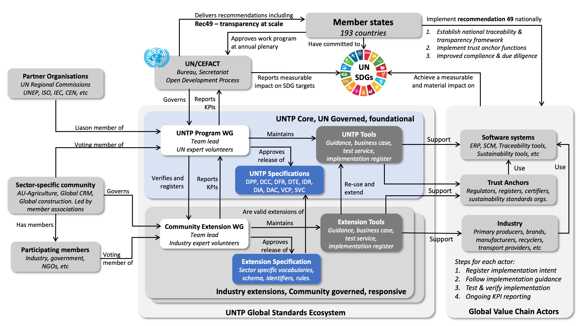 UNTP Governance Framework