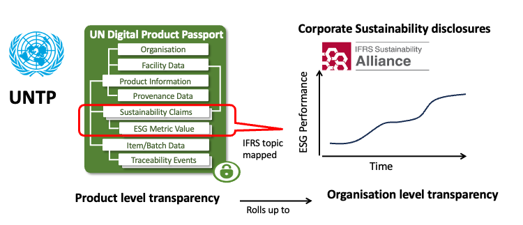 Transaction to disclosure roll up