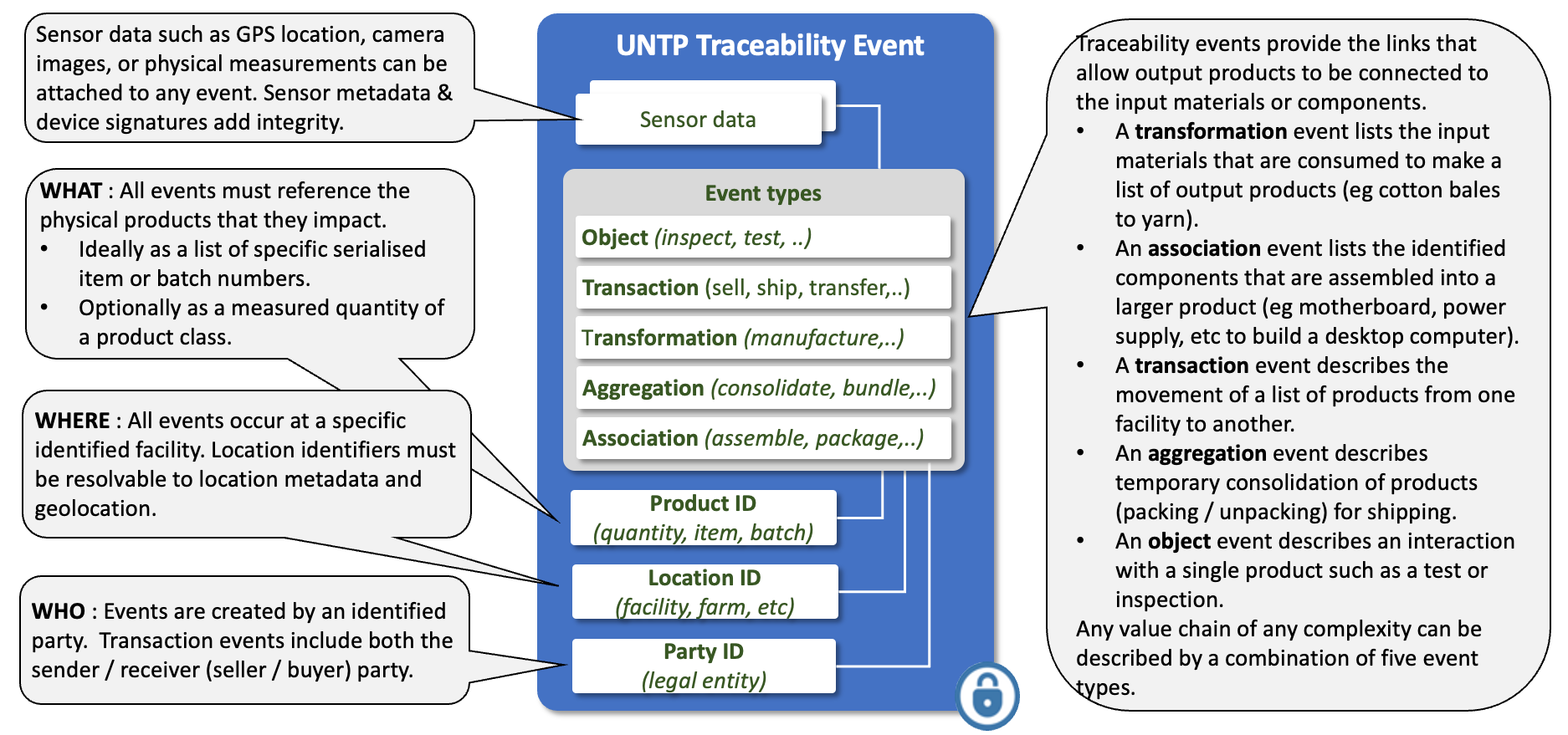 Traceability events conceptual model